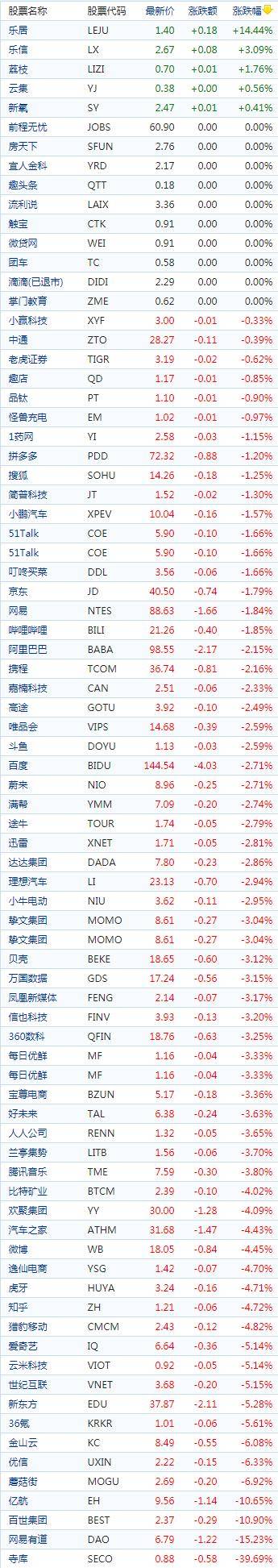 陆金所苹果版:中国概念股收盘：寺库暴跌近40%，有道跌超15%、陆金所跌超13%，
